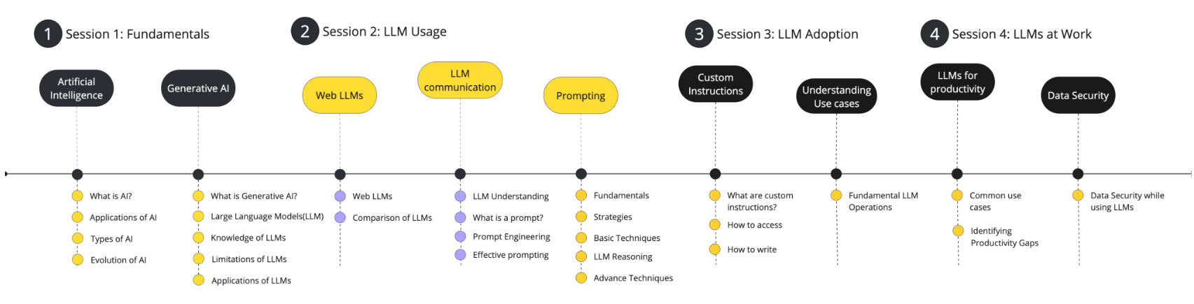 Training session visual - Practical AI knowledge sessions for SME teams with eSuccess AI
