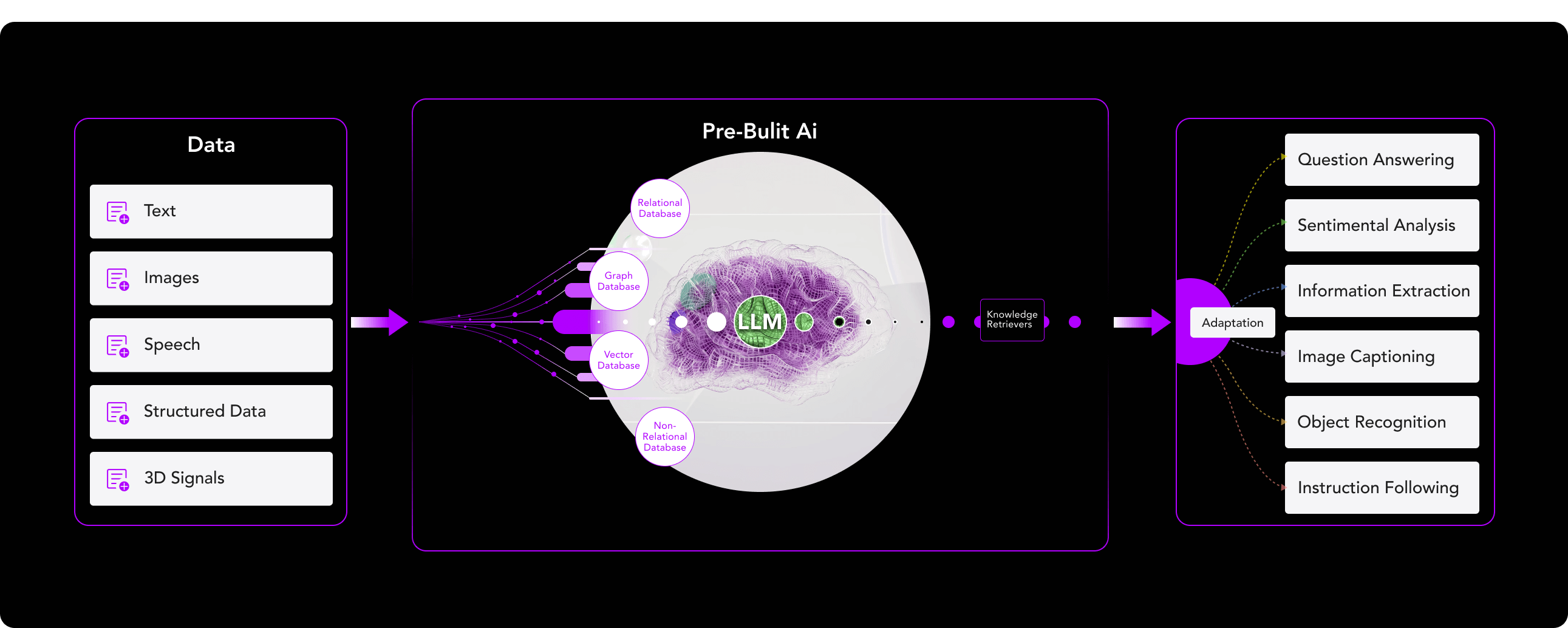 eSuccess AI workflow diagram showcasing fast, contextual GenAI solutions