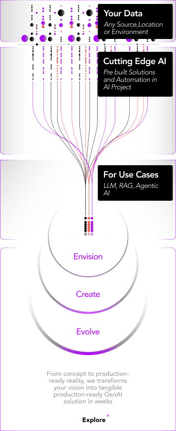 GenAI Accelerator process