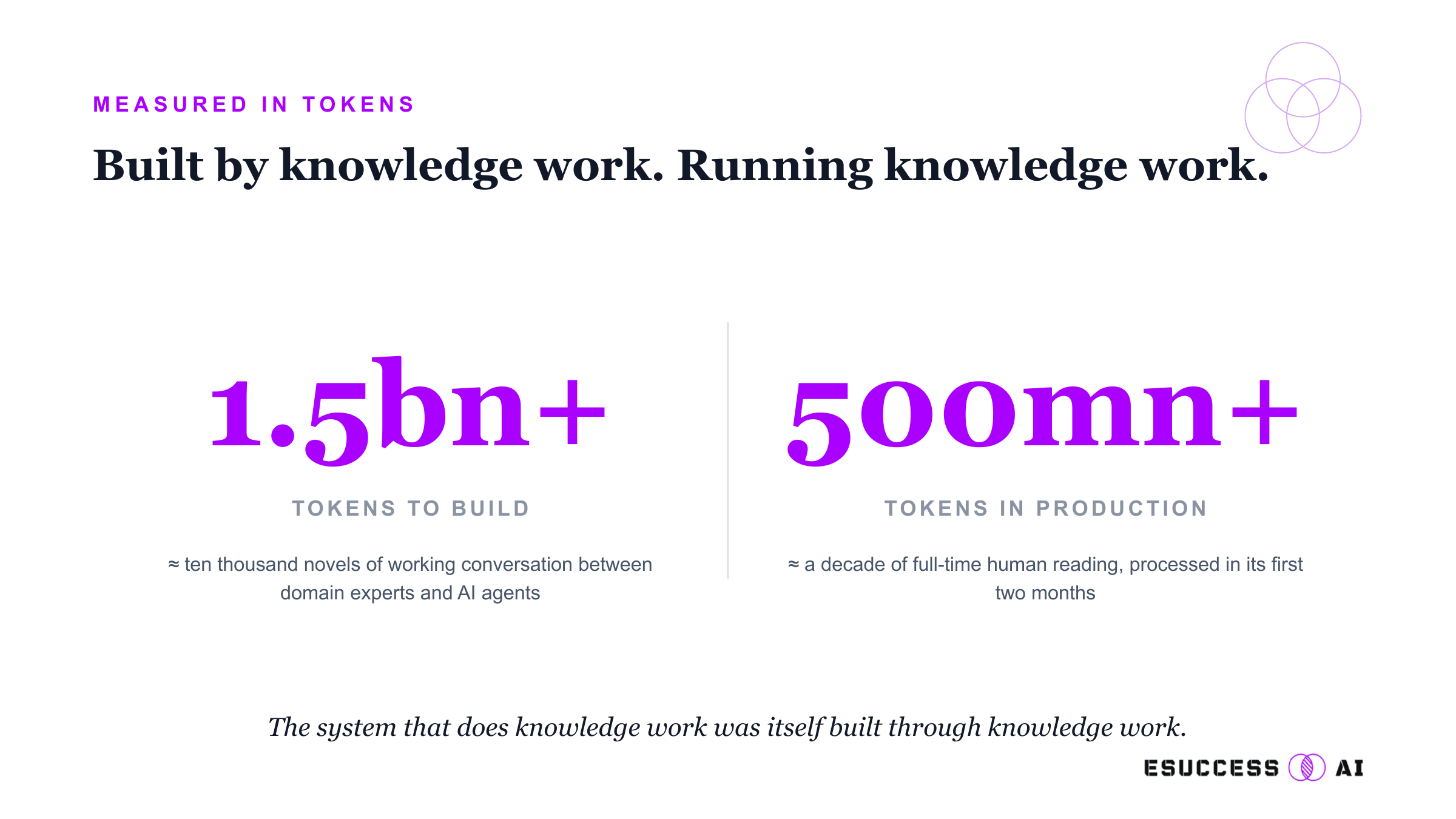 Measured in Tokens