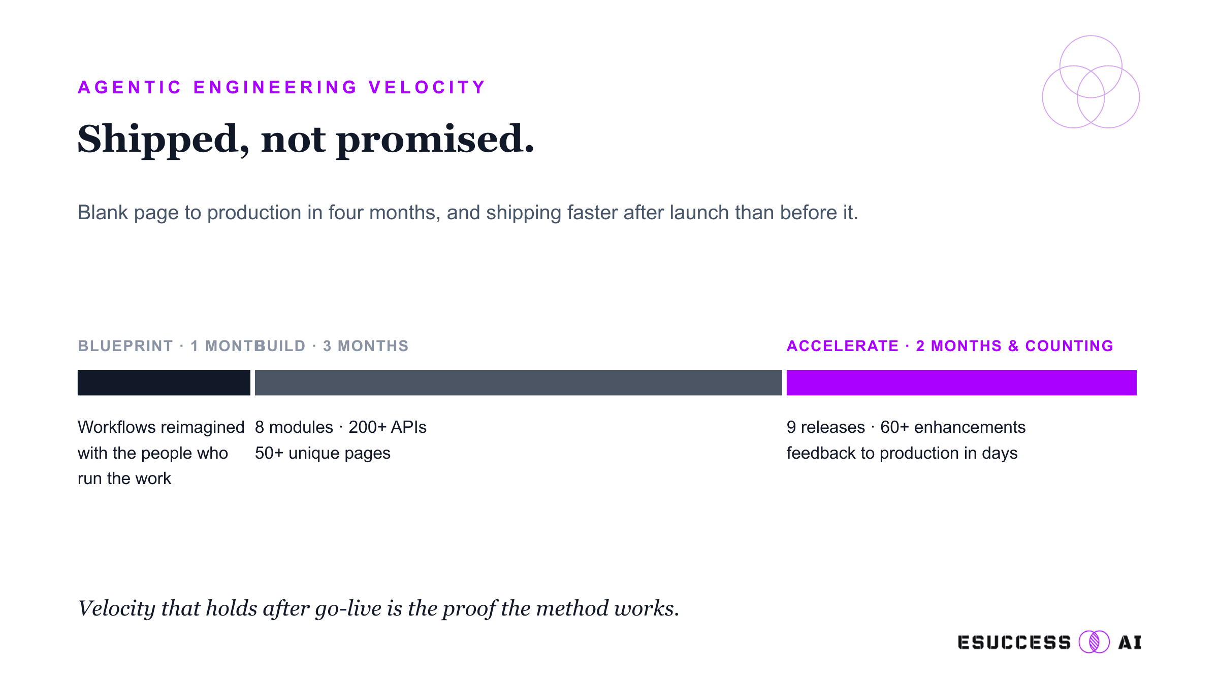 Agentic Engineering Velocity